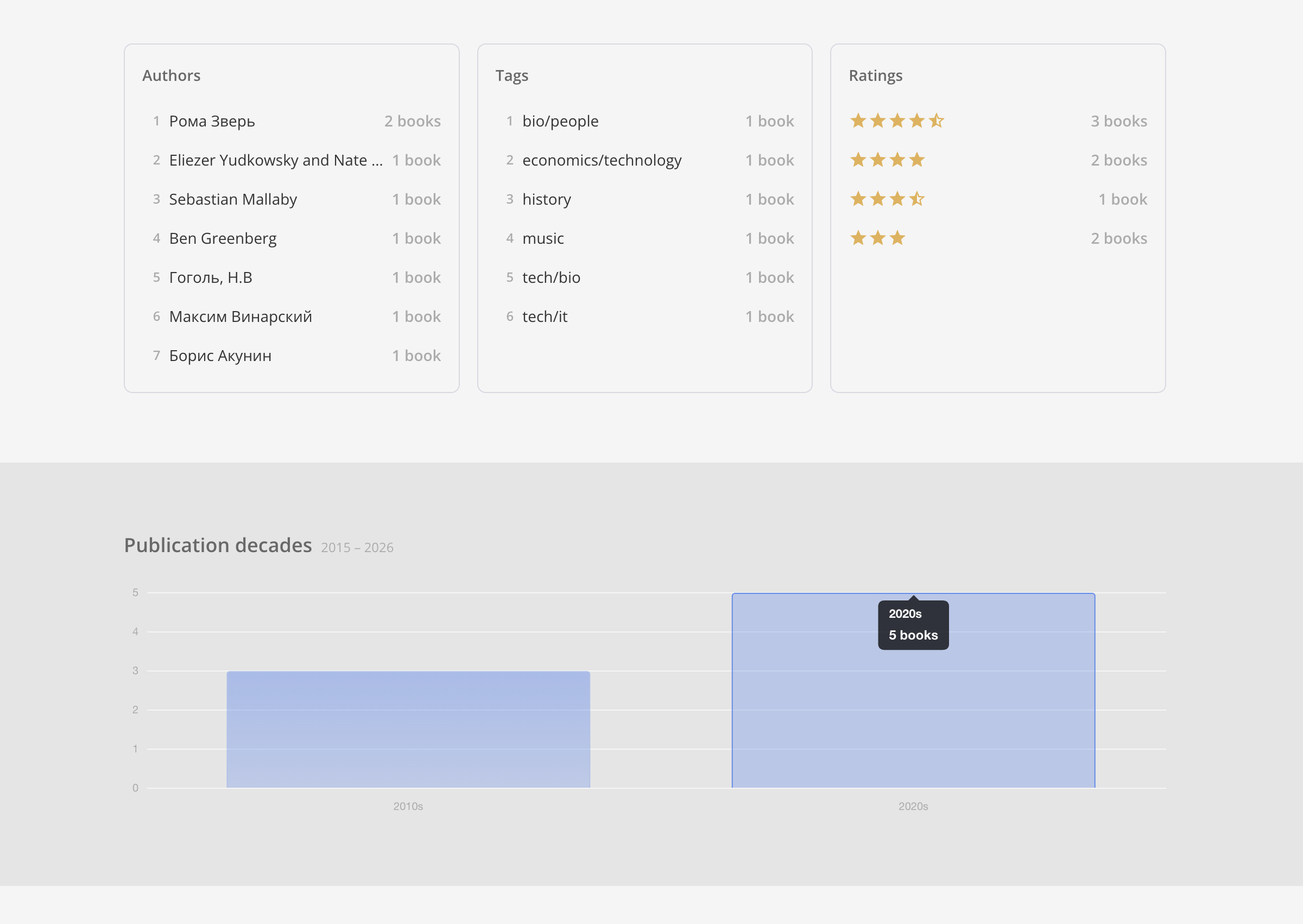 Stats page with top authors, tags, and ratings breakdown